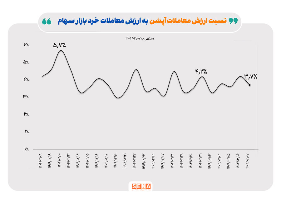 ارزش-معاملات-بازار-آپشن-در-اولین-هفته-خرداد-ماه