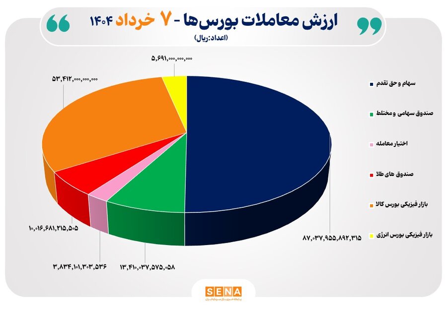۱۷-هزار-میلیارد-تومان-مبادله-اوراق-بهادار-و-کالا-در-۴-بورس-ایران