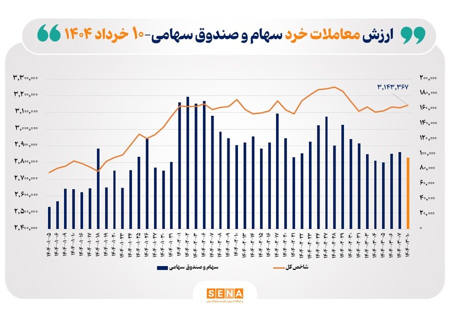 ارزش-معاملات-خرد-سهام-در-پایان-مبادلات-امروز-به-مرز-۱۰-همت-رسید