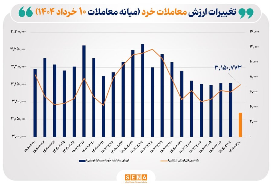 ارزش-معاملات-خُرد-سهام-تا-نیمه-معاملات-امروز-از-مرز-۳-همت-عبور-کرد