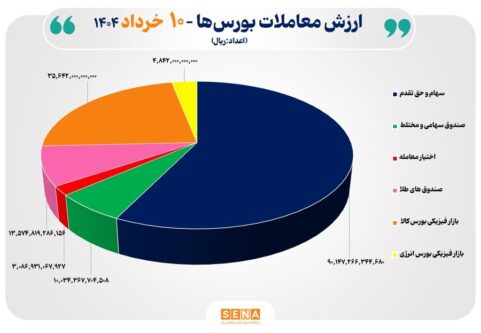 ۱۶-هزار-میلیارد-تومان-مبادله-اوراق-بهادار-و-کالا-در-۴-بورس-ایران
