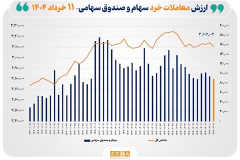 ارزش-معاملات-خرد-سهام-در-پایان-مبادلات-امروز-۹-همت-شد