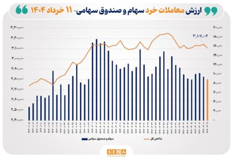 ارزش-معاملات-خرد-سهام-در-پایان-مبادلات-امروز-۹-همت-شد