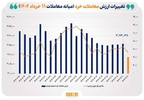 ارزش-معاملات-خُرد-سهام-تا-نیمه-معاملات-امروز-از-مرز-۴-همت-عبور-کرد