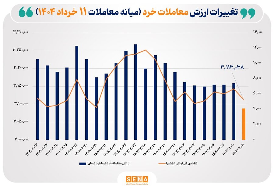 ارزش-معاملات-خُرد-سهام-تا-نیمه-معاملات-امروز-از-مرز-۴-همت-عبور-کرد