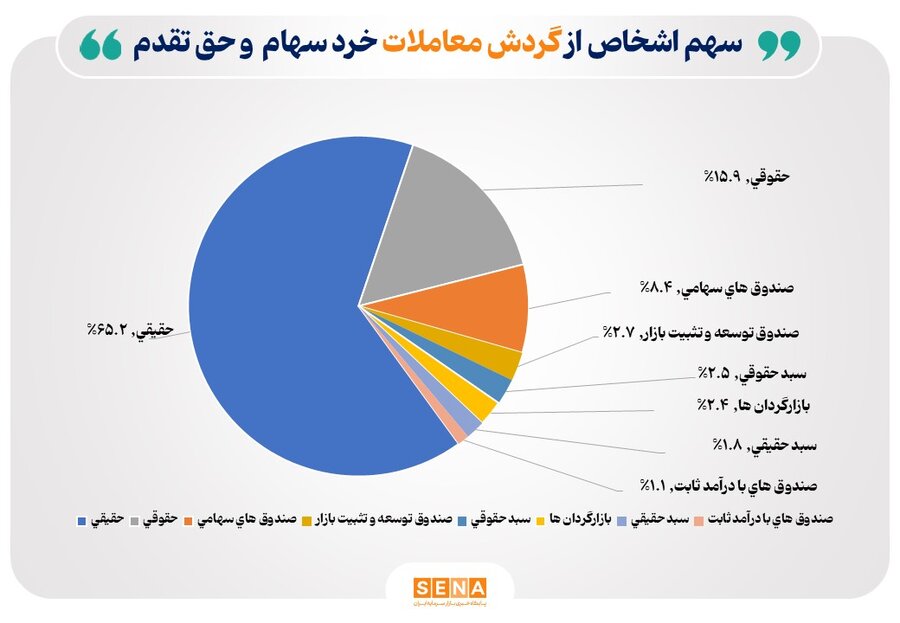 تعداد-سهامداران-فعال-بورس-در-هفته-اول-خرداد-از-مرز-۴۱۶-هزار-کد-فراتر-رفت