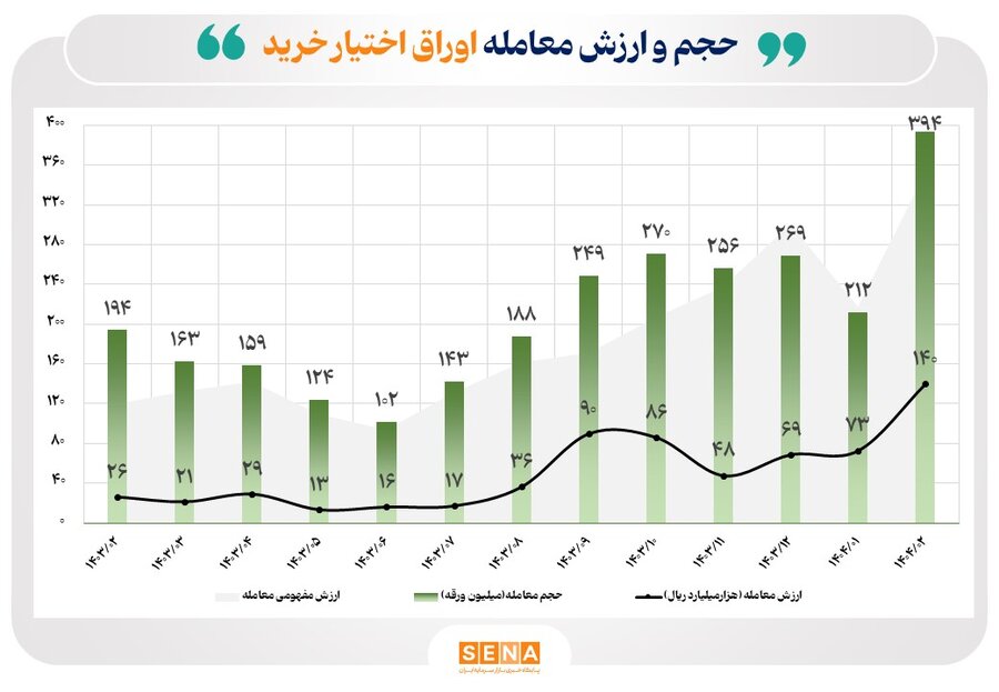 رشد-۸۶-درصدی-حجم-مبادلات-اوراق-اختیار-خرید-در-اردیبهشت/-حجم-معامله-اوراق-اختیار-خرید-در-اردیبهشت،-۳۹۴-و-اوراق-اختیار-فروش-۸۹-میلیون-ورقه-بود