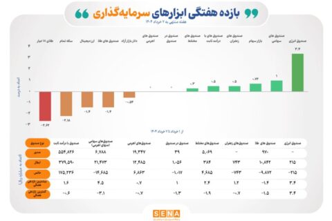 بازده-مثبت-۶-ابزار-سرمایه‌گذاری-بورسی-در-اولین-هفته-خرداد