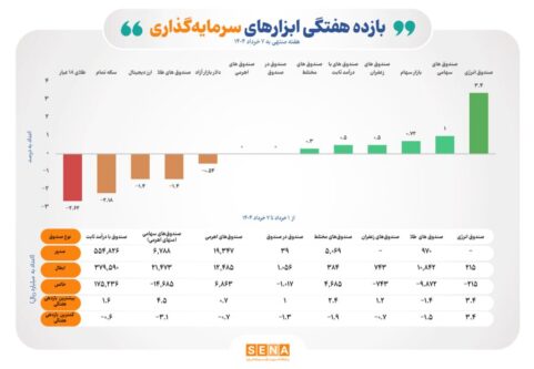 بازده-مثبت-۶-ابزار-سرمایهگذاری-بورسی-در-اولین-هفته-خرداد