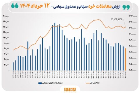 ارزش-معاملات-خرد-سهام-در-پایان-مبادلات-امروز-از-۸-همت-عبور-کرد