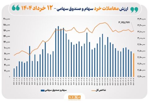 ارزش-معاملات-خرد-سهام-در-پایان-مبادلات-امروز-از-۸-همت-عبور-کرد