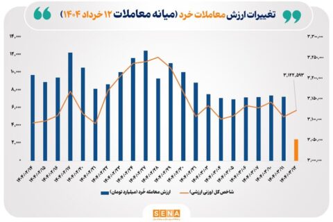 ارزش-معاملات-خُرد-سهام-تا-نیمه-معاملات-امروز-از-مرز-۲.۴-همت-عبور-کرد
