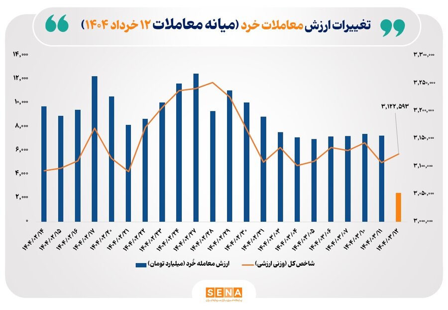 ارزش-معاملات-خُرد-سهام-تا-نیمه-معاملات-امروز-از-مرز-۲.۴-همت-عبور-کرد