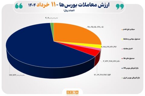 ۲۸-هزار-میلیارد-تومان-مبادله-اوراق-بهادار-و-کالا-در-۴-بورس-ایران