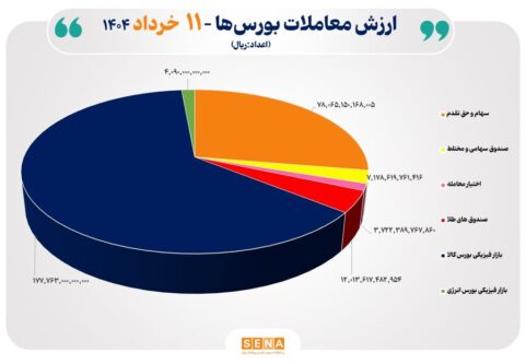 ۲۸-هزار-میلیارد-تومان-مبادله-اوراق-بهادار-و-کالا-در-۴-بورس-ایران
