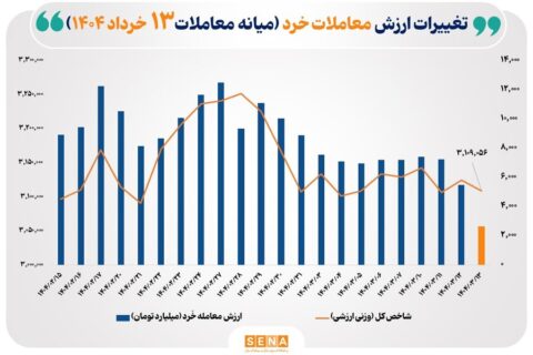ارزش-معاملات-خُرد-سهام-تا-نیمه-معاملات-امروز-از-مرز-۲.۶-همت-عبور-کرد