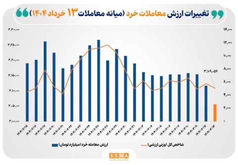 ارزش-معاملات-خُرد-سهام-تا-نیمه-معاملات-امروز-از-مرز-۲.۶-همت-عبور-کرد