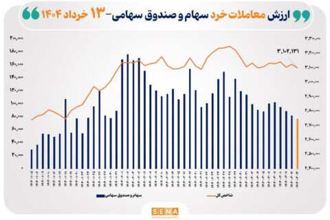 ارزش-معاملات-خرد-سهام-در-پایان-مبادلات-امروز-به-۸-همت-رسید