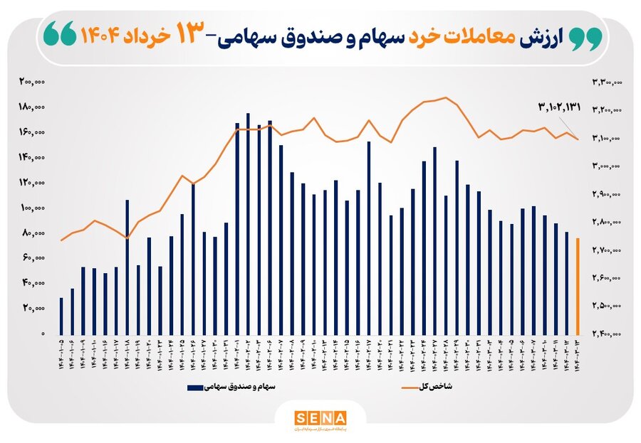 ارزش-معاملات-خرد-سهام-در-پایان-مبادلات-امروز-به-۸-همت-رسید