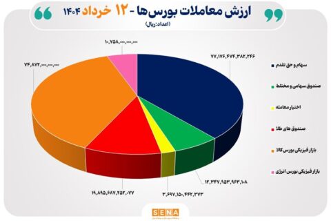 ۲۰-هزار-میلیارد-تومان-مبادله-اوراق-بهادار-و-کالا-در-۴-بورس-ایران