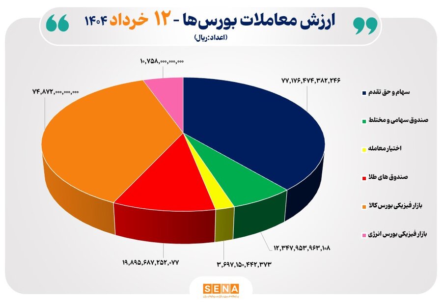 ۲۰-هزار-میلیارد-تومان-مبادله-اوراق-بهادار-و-کالا-در-۴-بورس-ایران